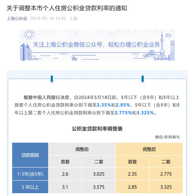 ​个人住房公积金贷款利率下调  北京、上海、湖北、江西等多地已执行