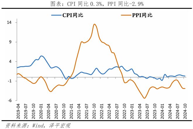 10月物价低迷，终结通缩需全力拼经济