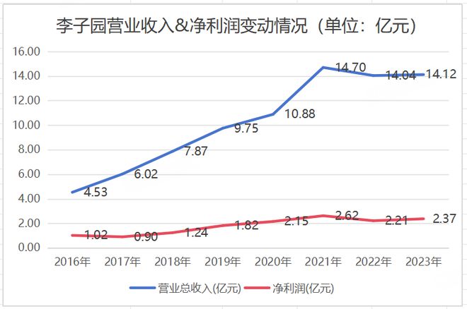 李子园35位股东集体减持 IPO后业绩停滞不前